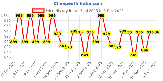 myntra.com Ginger by Lifestyle Women Embellished Open Toe Flats ginger by lifestyle Price History Graph from 17 Jul 2025 to 5 Dec 2025