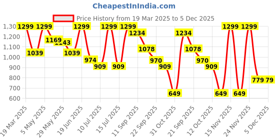 myntra.com Ginger by Lifestyle Women Embellished Party Open Toe Flats ginger by lifestyle Price History Graph from 19 Mar 2025 to 5 Dec 2025