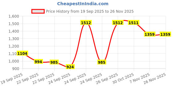 myntra.com Ginger by Lifestyle Women Embellished Pointed Toe Block Heels Pumps ginger by lifestyle Price History Graph from 19 Sep 2025 to 26 Nov 2025