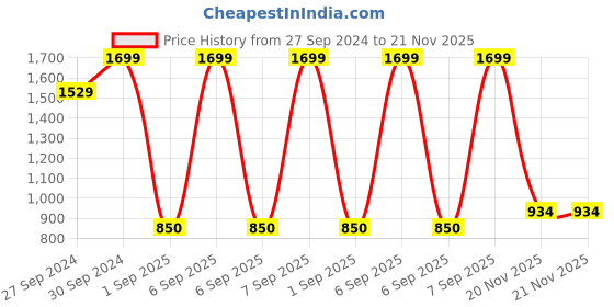 myntra.com Ginger by Lifestyle Women Embellished PU Party Block Sandals ginger by lifestyle Price History Graph from 27 Sep 2024 to 21 Nov 2025