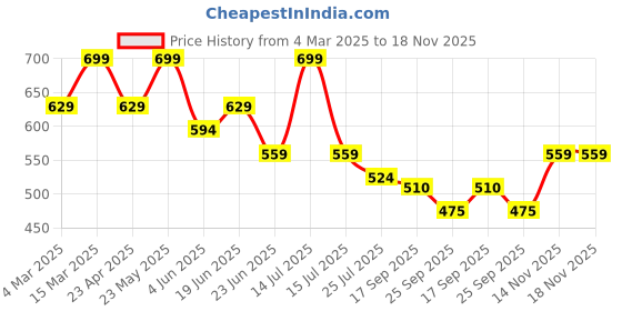 myntra.com Ginger by Lifestyle Women Extended Sleeves Pockets T-shirt ginger by lifestyle Price History Graph from 4 Mar 2025 to 17 Nov 2025