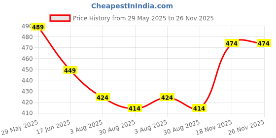 myntra.com Ginger by Lifestyle Women Extended Sleeves Raw Edge T-shirt ginger by lifestyle Price History Graph from 29 May 2025 to 26 Nov 2025
