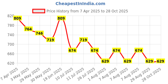 myntra.com Ginger by Lifestyle Women Fashion Shorts ginger by lifestyle Price History Graph from 7 Apr 2025 to 27 Oct 2025