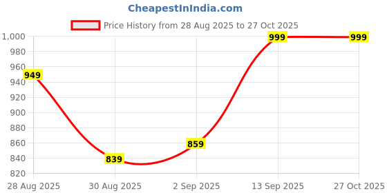 myntra.com Ginger by Lifestyle Women Flat Knit Shirt Collar Fitted Crop Top ginger by lifestyle Price History Graph from 28 Aug 2025 to 27 Oct 2025