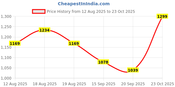myntra.com Ginger by Lifestyle Women Floral PU Card Holder with SD Holder ginger by lifestyle Price History Graph from 12 Aug 2025 to 23 Oct 2025