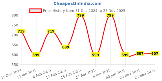 myntra.com Ginger by Lifestyle Women Floral Structured Handheld Bag with Applique ginger by lifestyle Price History Graph from 31 Dec 2024 to 22 Nov 2025