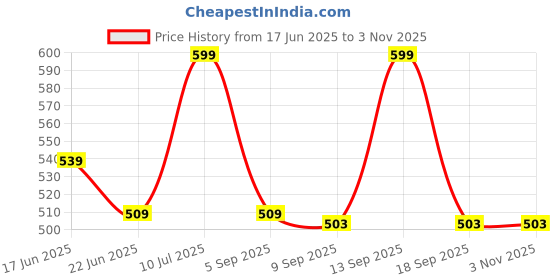 myntra.com Ginger by Lifestyle Women Floral Women PU Half Moon Sling Bag ginger by lifestyle Price History Graph from 17 Jun 2025 to 2 Nov 2025