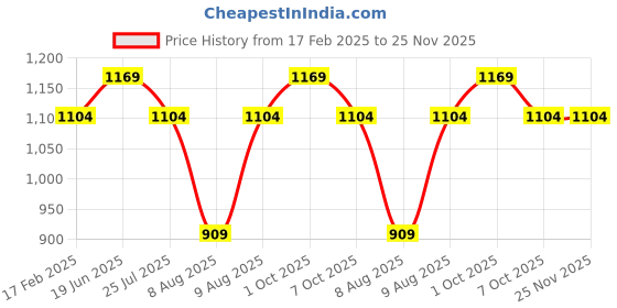 myntra.com Ginger by Lifestyle Women Full Coverage Underwired Lightly Padded Bra ginger by lifestyle Price History Graph from 17 Feb 2025 to 24 Nov 2025