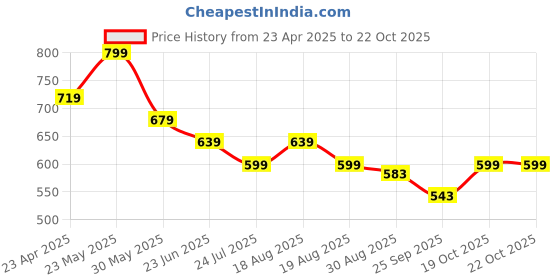 myntra.com Ginger by Lifestyle Women Garfield T-shirt ginger by lifestyle Price History Graph from 23 Apr 2025 to 22 Oct 2025