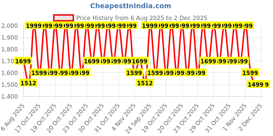 myntra.com Ginger by Lifestyle Women Geometric Printed Backpack ginger by lifestyle Price History Graph from 6 Aug 2025 to 2 Dec 2025