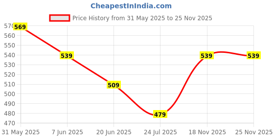 myntra.com Ginger by Lifestyle Women Geometric Printed Round Neck Cotton T-shirt ginger by lifestyle Price History Graph from 31 May 2025 to 24 Nov 2025