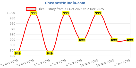 myntra.com Ginger by Lifestyle Women Geometric Printed Two Fold Wallet ginger by lifestyle Price History Graph from 31 Oct 2025 to 2 Dec 2025