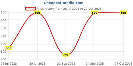 myntra.com Ginger by Lifestyle Women Geometric Printed Zip Around Wallet ginger by lifestyle Price History Graph from 28 Jul 2025 to 26 Oct 2025