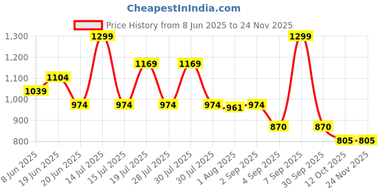 myntra.com Ginger by Lifestyle Women Geometric PU Two Fold Wallet ginger by lifestyle Price History Graph from 8 Jun 2025 to 24 Nov 2025