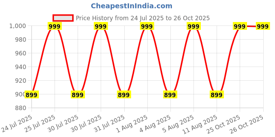 myntra.com Ginger by Lifestyle Women Geometric Textured Two Fold Wallet ginger by lifestyle Price History Graph from 24 Jul 2025 to 25 Oct 2025