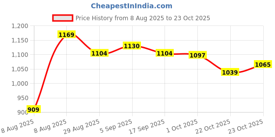 myntra.com Ginger by Lifestyle Women Halter Neck A-Line Midi Dress ginger by lifestyle Price History Graph from 8 Aug 2025 to 23 Oct 2025