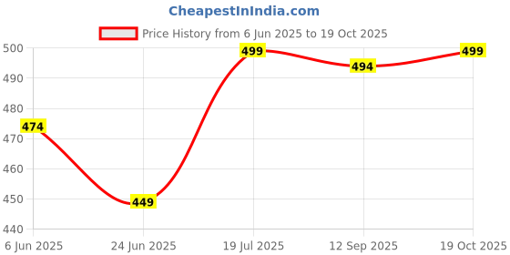 myntra.com Ginger by Lifestyle Women Halter Neck Solid Crop Top ginger by lifestyle Price History Graph from 6 Jun 2025 to 19 Oct 2025