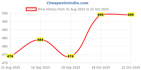 myntra.com Ginger by Lifestyle Women High Neck Extended Sleeves Pockets T-shirt ginger by lifestyle Price History Graph from 31 Aug 2025 to 21 Oct 2025
