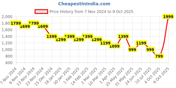 myntra.com Ginger by Lifestyle Women Jeans ginger by lifestyle Price History Graph from 7 Nov 2024 to 9 Oct 2025