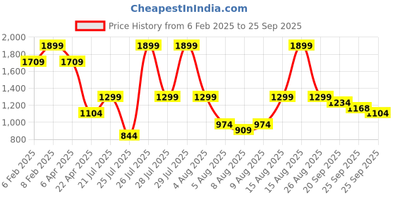 myntra.com Ginger by Lifestyle Women Jeans ginger by lifestyle Price History Graph from 6 Feb 2025 to 25 Sep 2025