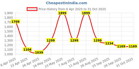 myntra.com Ginger by Lifestyle Women Jeans ginger by lifestyle Price History Graph from 6 Apr 2025 to 30 Oct 2025