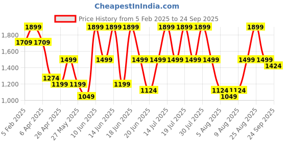 myntra.com Ginger by Lifestyle Women Jeans ginger by lifestyle Price History Graph from 5 Feb 2025 to 24 Sep 2025