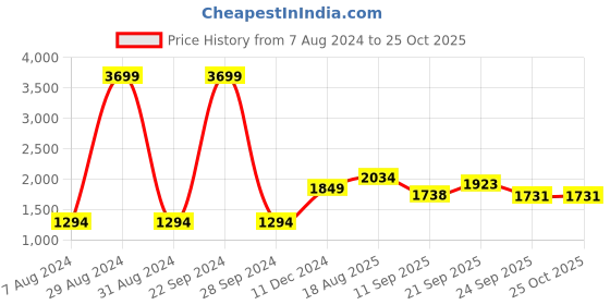 myntra.com Ginger by Lifestyle Women Lace-Ups Colourblocked Sneakers ginger by lifestyle Price History Graph from 7 Aug 2024 to 25 Oct 2025