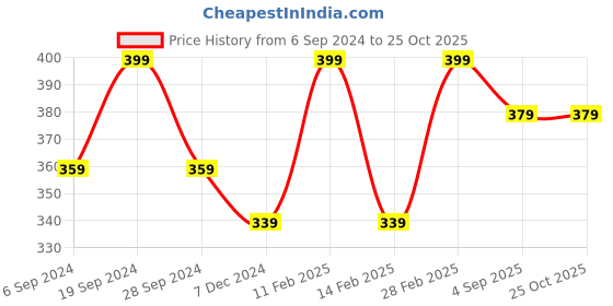 myntra.com Ginger by Lifestyle Women Mid Rise Regular Fit Cotton Shorts ginger by lifestyle Price History Graph from 6 Sep 2024 to 24 Oct 2025