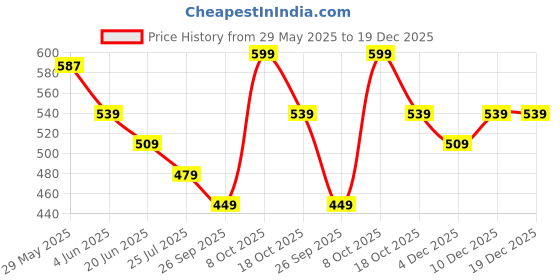 myntra.com Ginger by Lifestyle Women Monochrome Pockets T-shirt ginger by lifestyle Price History Graph from 29 May 2025 to 19 Dec 2025