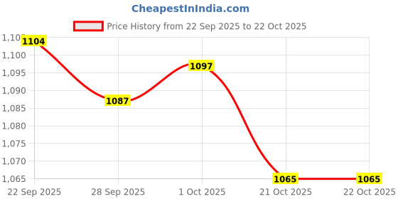 myntra.com Ginger by Lifestyle Women Monochrome Striped Bodycon Midi Dress ginger by lifestyle Price History Graph from 22 Sep 2025 to 21 Oct 2025