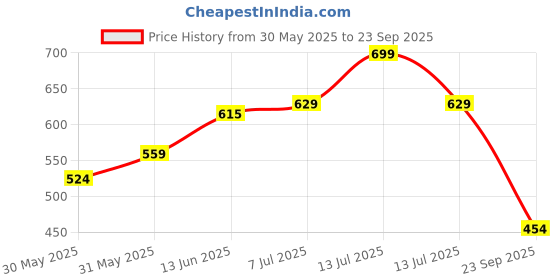 myntra.com Ginger by Lifestyle Women Mustard Solid Styled Back Top ginger by lifestyle Price History Graph from 30 May 2025 to 23 Sep 2025