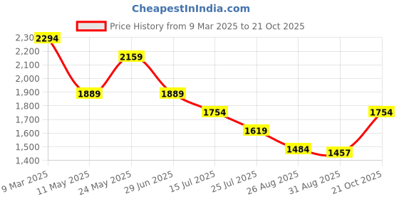 myntra.com Ginger by Lifestyle Women Off-Shoulder Bodycon Dress ginger by lifestyle Price History Graph from 9 Mar 2025 to 21 Oct 2025