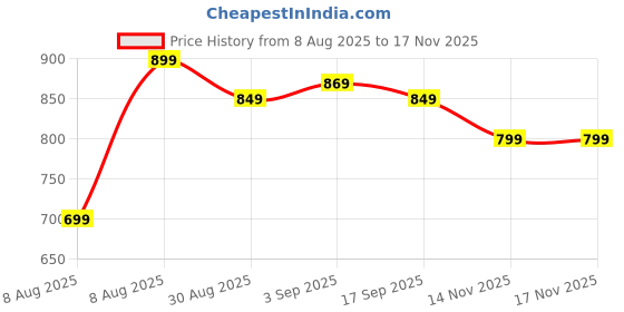myntra.com Ginger by Lifestyle Women One Shoulder Top ginger by lifestyle Price History Graph from 8 Aug 2025 to 16 Nov 2025