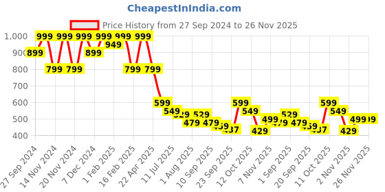 myntra.com Ginger by Lifestyle Women Open Toe Flats ginger by lifestyle Price History Graph from 27 Sep 2024 to 25 Nov 2025