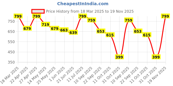 myntra.com Ginger by Lifestyle Women Open Toe Flats ginger by lifestyle Price History Graph from 18 Mar 2025 to 19 Nov 2025