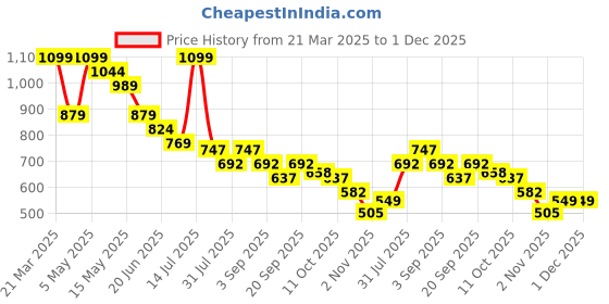myntra.com Ginger by Lifestyle Women Open Toe Flats ginger by lifestyle Price History Graph from 21 Mar 2025 to 30 Nov 2025