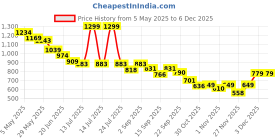 myntra.com Ginger by Lifestyle Women Open Toe Flats ginger by lifestyle Price History Graph from 5 May 2025 to 3 Dec 2025