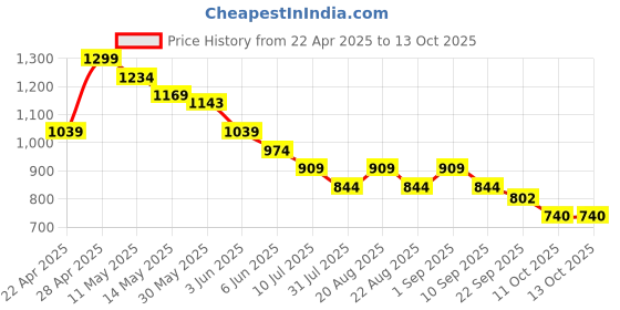 myntra.com Ginger by Lifestyle Women Open Toe Flats ginger by lifestyle Price History Graph from 22 Apr 2025 to 13 Oct 2025