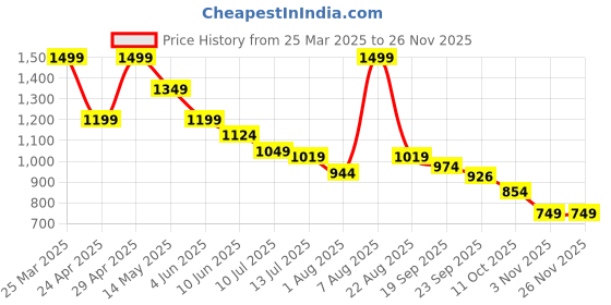 myntra.com Ginger by Lifestyle Women Open Toe Flats ginger by lifestyle Price History Graph from 25 Mar 2025 to 26 Nov 2025