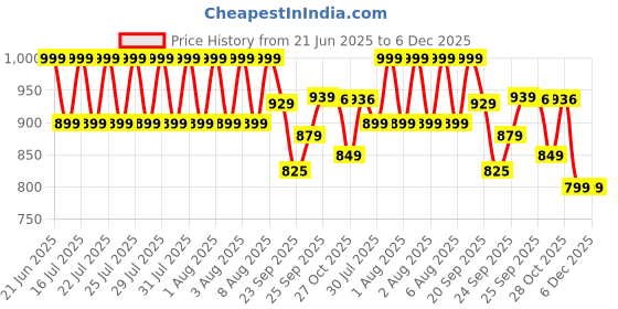 myntra.com Ginger by Lifestyle Women Open Toe Flats ginger by lifestyle Price History Graph from 21 Jun 2025 to 6 Dec 2025