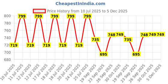 myntra.com Ginger by Lifestyle Women Open Toe Flats ginger by lifestyle Price History Graph from 10 Jul 2025 to 5 Dec 2025