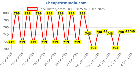 myntra.com Ginger by Lifestyle Women Open Toe Flats ginger by lifestyle Price History Graph from 10 Jul 2025 to 7 Dec 2025