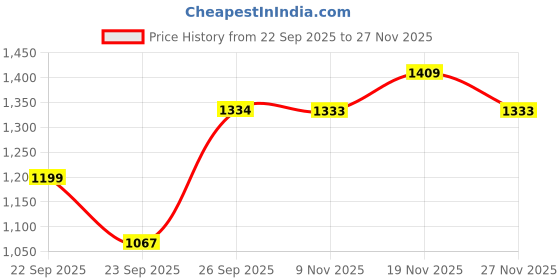 myntra.com Ginger by Lifestyle Women Open Toe Flats ginger by lifestyle Price History Graph from 22 Sep 2025 to 27 Nov 2025