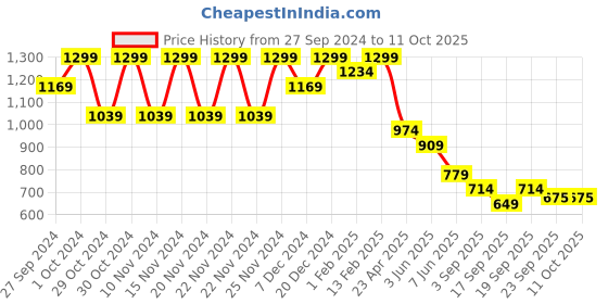 myntra.com Ginger by Lifestyle Women Open Toe Flats With Backstrap ginger by lifestyle Price History Graph from 27 Sep 2024 to 10 Oct 2025