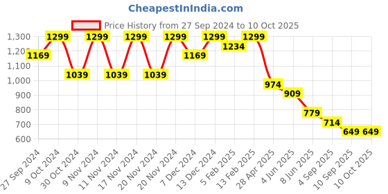 myntra.com Ginger by Lifestyle Women Open Toe Flats With Backstrap ginger by lifestyle Price History Graph from 27 Sep 2024 to 9 Oct 2025