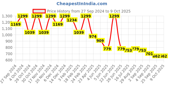 myntra.com Ginger by Lifestyle Women Open Toe Flats With Backstrap ginger by lifestyle Price History Graph from 27 Sep 2024 to 9 Oct 2025