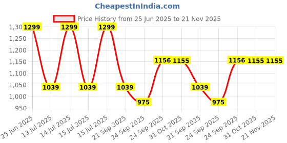 myntra.com Ginger by Lifestyle Women Open Toe Wedge Heels ginger by lifestyle Price History Graph from 25 Jun 2025 to 20 Nov 2025