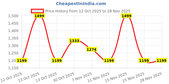 myntra.com Ginger by Lifestyle Women Open Toe Wedge Sandals with Buckle ginger by lifestyle Price History Graph from 12 Oct 2025 to 27 Nov 2025