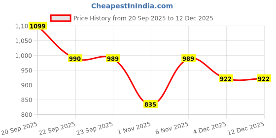 myntra.com Ginger by Lifestyle Women Pink Printed Casual Sneakers ginger by lifestyle Price History Graph from 20 Sep 2025 to 12 Dec 2025