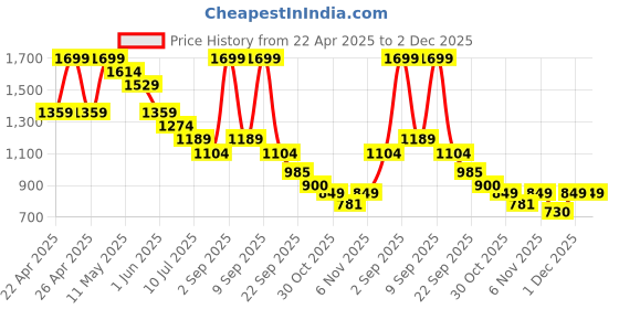 myntra.com Ginger by Lifestyle Women Platform Sandals With Bows ginger by lifestyle Price History Graph from 22 Apr 2025 to 2 Dec 2025